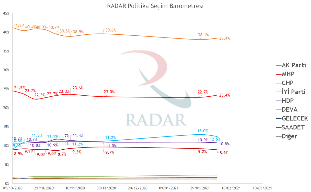 RadarPolitika's tweet photo. RADAR'ın 9 Şubat 2021 tarihli Genel Seçim Barometresi güncel anket verileri ışığında güncellenmiştir. Ekteki görsellerde sonuçlarımızı görebilir, websitemizde ise Barometremiz ile ilgili bilgi edinebilirsiniz. 
https://t.co/qOe3P94aiA https://t.co/YBoqkaSFs8