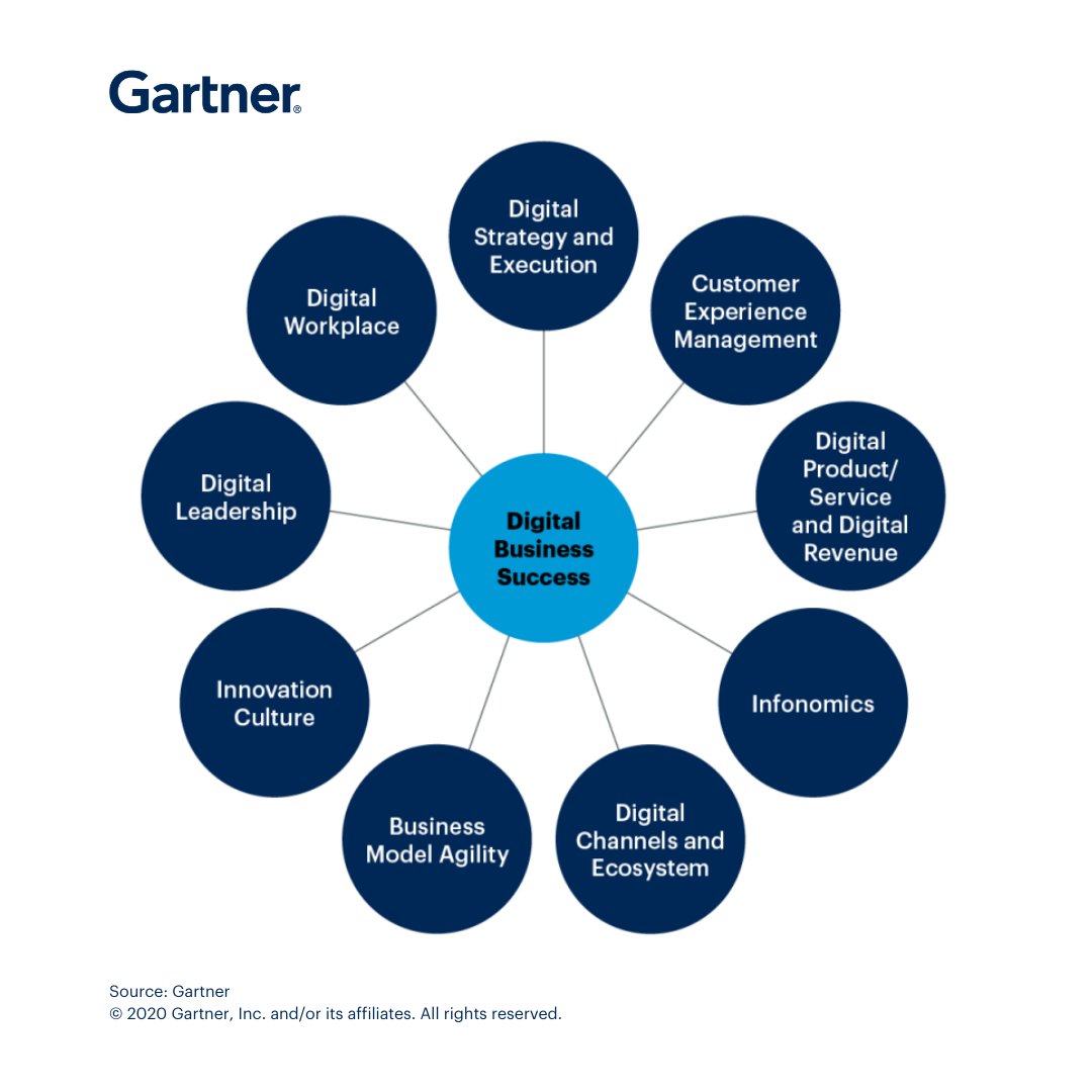 Gartner_inc's tweet photo. To accelerate #DigitalBusiness, your enterprise must have the right capabilities in place or in development. Our research has identified a set of 9 digital business competencies required to achieve digital business success; learn more: https://t.co/W6gs7kEzkC @Gartner_IT https://t.co/7AUoVNgS7E