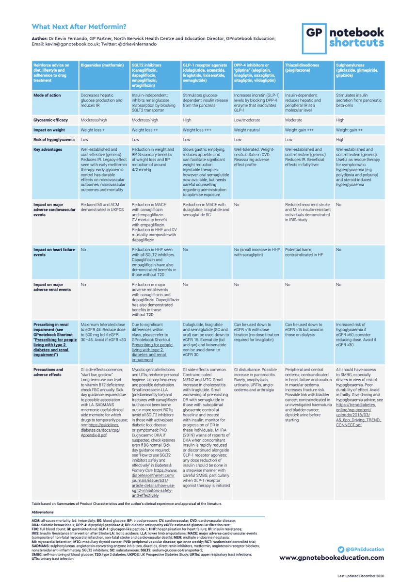 drkevinfernando's tweet photo. As promised-my updated “What next after metformin?” &amp; "Diagnosis &amp; classification of diabetes for Primary Care" @GPnotebook Shortcuts / clinical aide-memoires to reflect the rapidly evolving evidence base. PDF versions available here: https://t.co/mS91kBLgbU All feedback welcome! https://t.co/DX1XvyP7DI