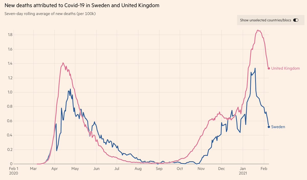 Imagine what might have happened if the UK hadn't locked down three times.