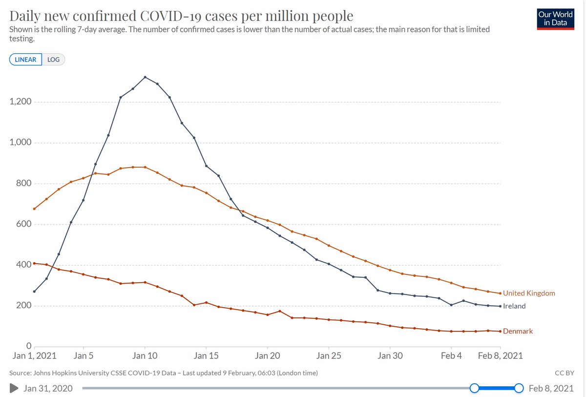 6/: The dropping cases also seem to worry  @Karl_Lauterbach. After confirming a doomsday scenario with his own calculation, he predicted that mutated coronaviruses will lead to an exponential growth in cases revoking the principle of seasonality. Excellent scientific skills, Karl!