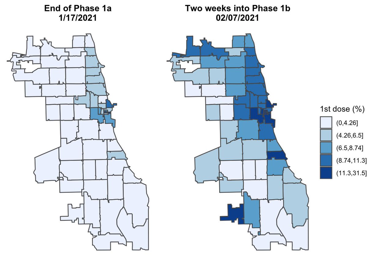 The typical response to the phase 1a disparity was "well that's where the healthcare workers live". That excuse no longer holds water.Less impacted neighborhoods on the north side are receiving most of the 1st doses in Phase 1b