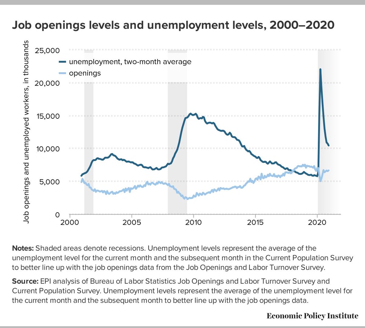 One of the most striking indicators is the job seekers ratio—the ratio of unemployed workers (averaged for mid-December and mid-January) to job openings (at the end of December). On average, there were 10.4 million unemployed workers compared with only 6.6 million job openings.