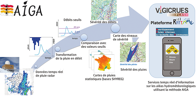 revueSET's tweet photo. [Infographie] Pour aider à mieux anticiper les #inondations sur les #territoires :  la méthode AIGA, développée par des hydrologues @INRAE_France avec @meteofrance et le #Schapi -> Relire aussi l’article de @revueSET https://t.co/oBrNqq2LV8 https://t.co/6c7YS1MRuZ