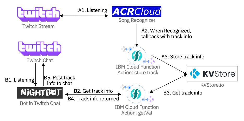 2-part blog on using <a href="/IBMcloud/">IBM Hybrid Cloud & Infrastructure</a>  Functions, <a href="/Twitch/">Twitch</a>, <a href="/Nightbotapp/">Nightbot</a>, <a href="/ACRCloud/">ACRCloud</a>, and KVStore.io to do a song recognition bot in Twitch. Check it out!
Background: bweagle.medium.com/go-serverless-…
Implementation details: bweagle.medium.com/go-serverless-…