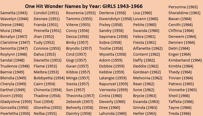 namenerds1's tweet image. Here are some names that appeared in only one year and then disappeared forever from the SSA database. Names started to get more unusual for girls than for boys in the 1960s, so there are more One-Hit Wonders for girls. #babynames #unusualnames #girlnames #boynames