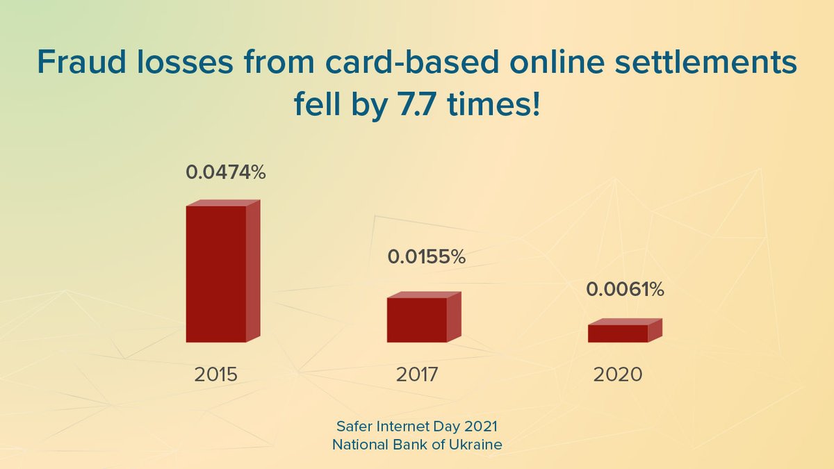KyryloShevchen1's tweet photo. On 9 February, the world celebrates Safer Internet Day! The NBU and the banking system’s participants have been doing their best to ensure that Ukrainians have constant access to secure and fast payments via the internet.

#SaferInternetDay #SaferInternetDay2021 https://t.co/A4NsOa5Srr