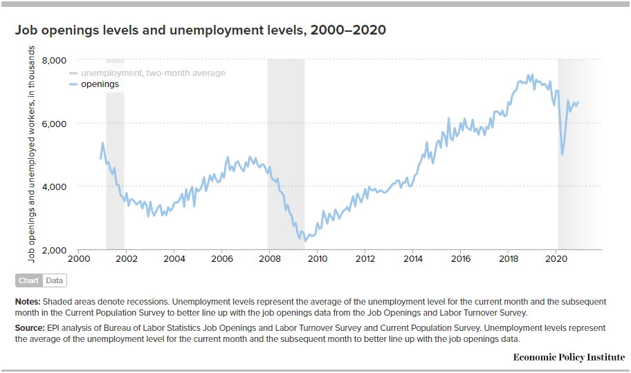 And job openings are now substantially below where they were before the recession began (6.6 million at the end of December, compared to 7.1 million on average in the year prior to the recession).