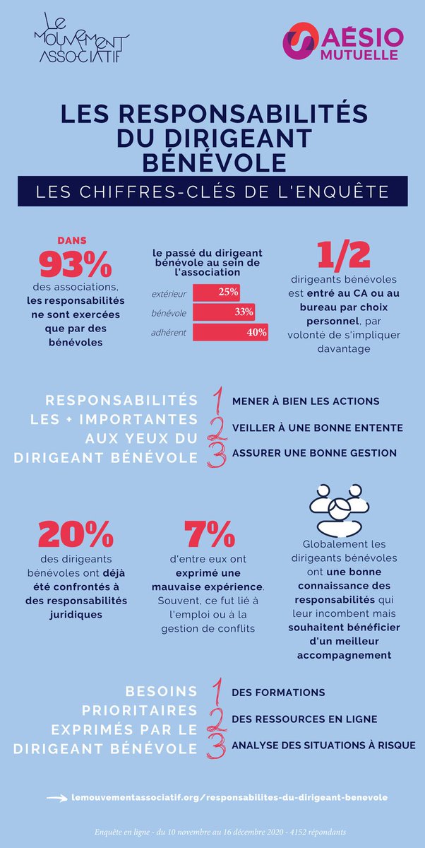 🚩C'est l'heure de dévoiler les chiffres-clés de l’#enquête sur les responsabilités du #dirigeant #bénévole menée par <a href="/lemouvementasso/">Le Mouvement associatif</a> et <a href="/AesioMutuelle/">AÉSIO mutuelle</a>  avec l'appui technique de Recherches&amp;Solidarités 👇
