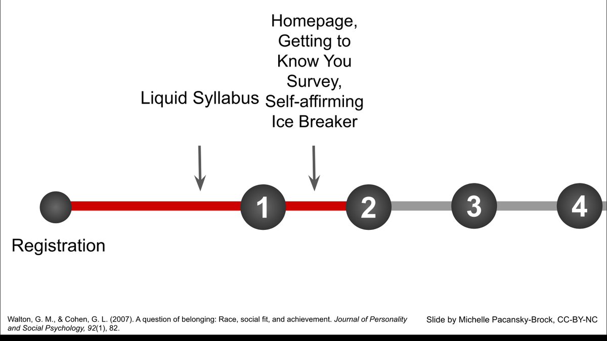 buzzilinear's tweet photo. Classes start well before the first day. Liquid syllabus and components can help. #HumanizingOL https://t.co/M7GOms7Olb
