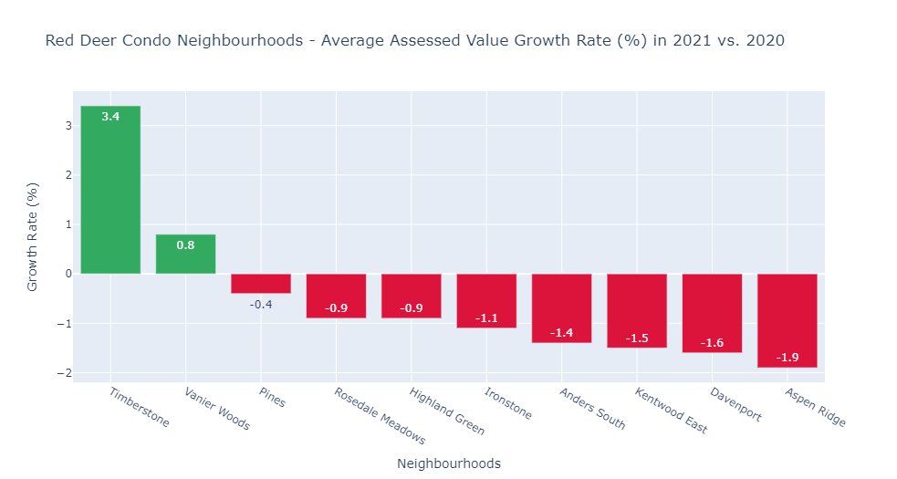 honest_door's tweet image. Red Deer #condos might be on the up &amp;amp; up, especially with the new planned $36M Capstone development downtown. But, for now, average city assessed prices for condos grew the most for condos in #Timberstone. @RedDeerNewsArea @rdnewsNOW More property data at honestdoor.com