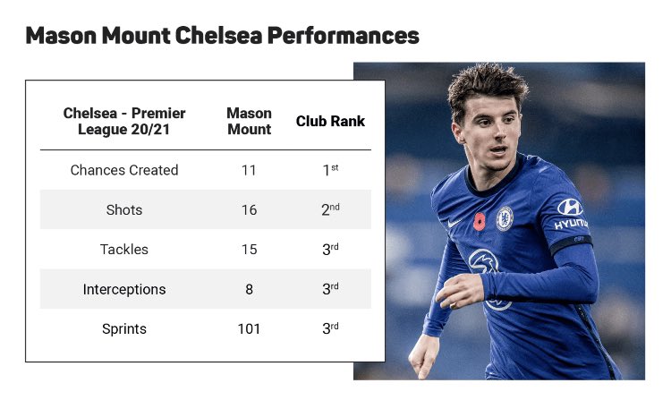Mount also plays 2.5 key passes a game, an improvement from his 1.4 last season, Mount has also kept a pass accuracy of 87% this season.