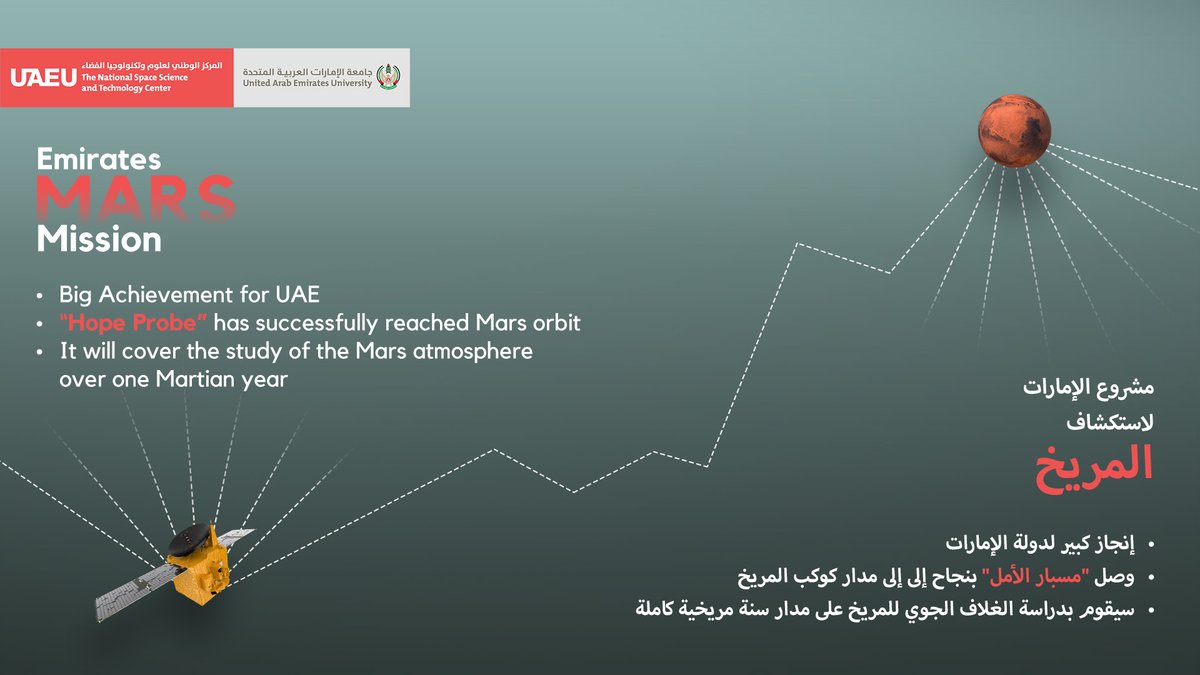 يهنئ المركز الوطني لعلوم وتكنولوجيا الفضاء #UAE و <a href="/MBRSpaceCentre/">MBR Space Centre</a>  و  <a href="/uaespaceagency/">وكالة الإمارات للفضاء</a> 
على هذا الإنجاز الرائع ل<a href="/HopeMarsMission/">Hope Mars Mission</a>، #مسبار_الأمل ، الذي وصل بنجاح إلى مدار المريخ.  سيقوم البرنامج بدراسة الغلاف الجوي للمريخ، والمزيد من الاسكشافات لطبقاته.  #العرب_إلى_المريخ