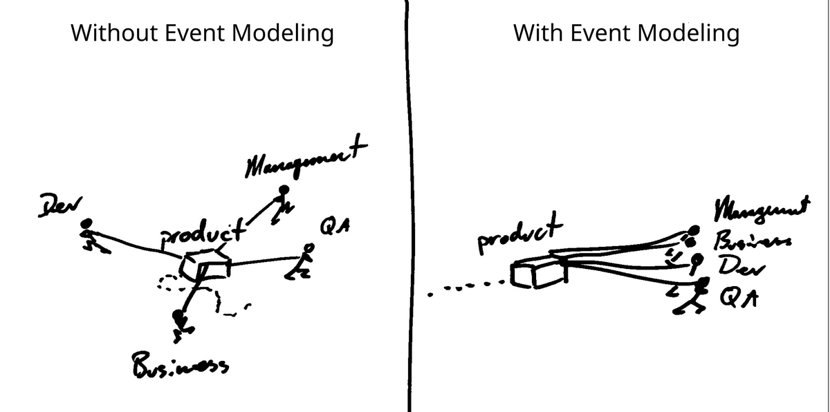 adymitruk's tweet photo. Want to learn the Software Development Life Cycle from A-Z using #eventdriven approaches? Then you have 1 week left to sign up to learn @EventModeling and #eventsourcing at the @adaptechgroup 2 day workshop with the actual devs!

https://t.co/lVSrK8sSs2

February 18th and 19th https://t.co/AHJR9lKFe5