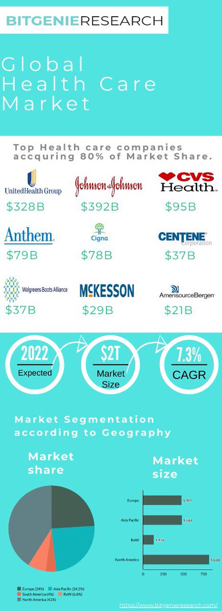 BitgenieRes's tweet photo. Infographic on Global Health Care Market.
Some of the largest Profit Making Companies.

Join our Community Group to learn something new everyday :
Telegram
https://t.co/YIMQWpCmuU
Whatsapp
https://t.co/wSSzC3JRl0

#bitgenieresearch #healthcare #market #health #global https://t.co/7POzdZvkEL