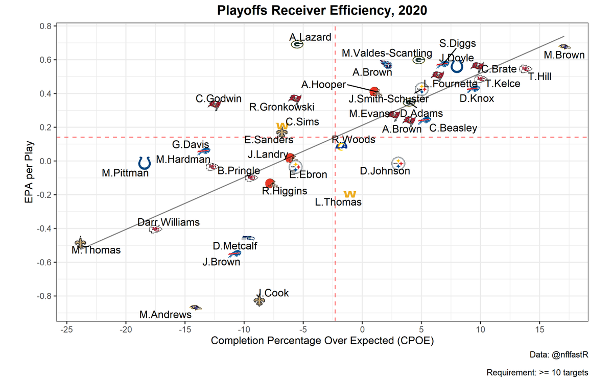 TsegayeTsutsu's tweet photo. Plotted Playoffs Receivers Performance, @Primetime_jet 👀👀 https://t.co/4pGtRQZRIo
