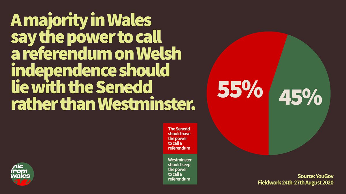 Do you agree that the Welsh parliament should have the power to call an #indyWales referendum? 🏴󠁧󠁢󠁷󠁬󠁳󠁿

I do. 🙋🏻‍♂️
