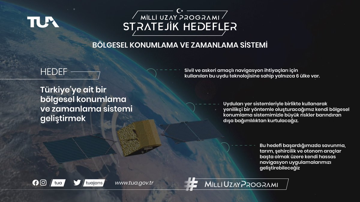Bölgesel konumlama ve zamanlama sistemi geliştiriyoruz. 🇹🇷

Uyduları yer sistemleriyle birlikte kullanarak yenilikçi bir yöntemle oluşturacağımız kendi bölgesel konumlama sistemimizle büyük riskler barındıran dışa bağımlılıktan kurtulacağız.

#MilliUzayProgramı