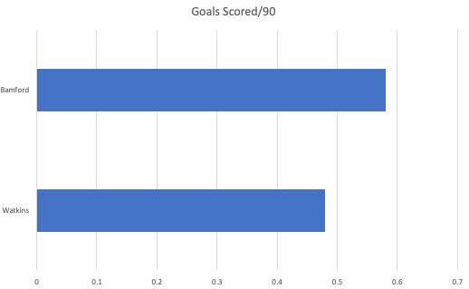 As for their goalscoring capabilities, both players must be praised. Arguably against the odds, both Watkins and Bamford have adapted to the Premier League seamlessly. Watkins has scored just under every other game; Bamford has averaged over half a goal a game.