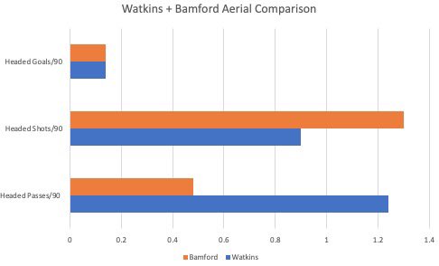 Unfortunately, none of Arsenal’s current strikers consistently score headers. With these factors taken into account, it’d be wise to bring in a striker who poses an aerial threat. Bamford and Watkins do, especially Watkins who is also a regular target of Emi Martinez’ goal kicks.