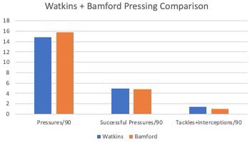 As for their pressing, both are leaders in that regard in the Premier League this season. Both Dean Smith and Marcelo Bielsa demand significant off the ball work from their strikers and Watkins and Bamford emphatically satisfy their respective managers desires.