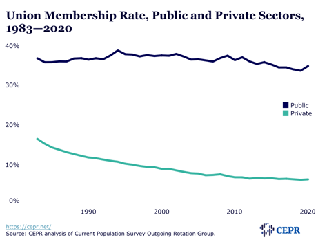 Indeed this is why private sector unionization has declined precipitously whereas public sector unionization holds steady (priv unions put employers out of business). 5. Asset Markets are Discounting MechanismsOne free market phenomenon you must understand is that, 21/28