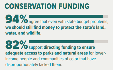 Nature_Colorado's tweet photo. Have you checked out the @ColoradoCollege 2021 Conservation in the West Survey results yet? Learn how #Coloradans feel about some of the most pressing environmental issues facing our region: https://t.co/lGLtjbzdi2 https://t.co/kKOcSaTmEY