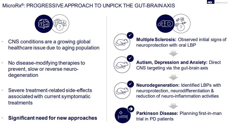𝘼𝙙𝙙𝙞𝙩𝙞𝙤𝙣𝙖𝙡 𝙥𝙧𝙤𝙙𝙪𝙘𝙩 𝙤𝙫𝙚𝙧𝙫𝙞𝙚𝙬In addition to their blockbuster MRx0518,  #DDDD has potential game-changing solutions to other common diseases. 4D is delivering new approaches to diseases impacted through the central nervous system and/or the gut-brain axis.