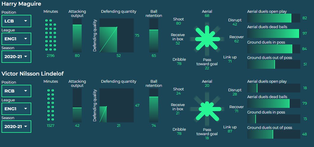 Meanwhile we can see per our first chart as well as this one, that Harry Maguire is one of the busiest CBs in the league, and also one of the best duelers. Lindelof while not as busy, is still more active than both Dias and Stones.
