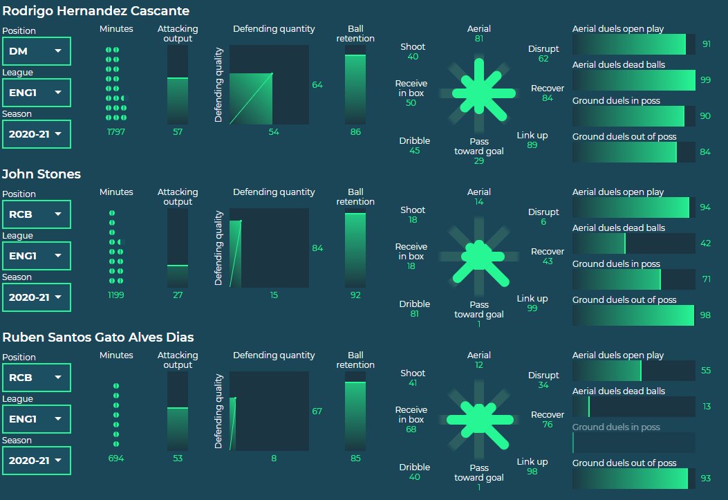 Credit to  @smarterscout for this data. We can see here that Stones and Dias are in the bottom 15% and 8% in the PL in terms of defending quantity. They are also in the bottom 1% of progressive passers from CB. Pep's heavy possession style leaves them well protected by Rodri.