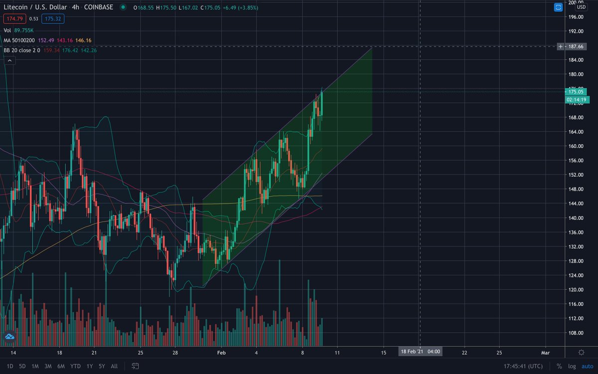 FratCrypto's tweet photo. $LTC has been in this channel for quite some time looks like it might try to break free here https://t.co/b3L1H95qlc