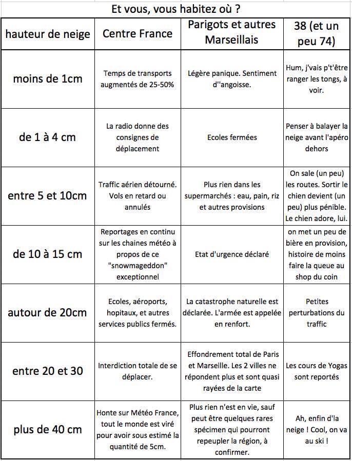 LeJargonPompier's tweet image. Petit rappel comportemental en cas d’épisode #neige 😁
#NeigeVerglas #OnVaRigoler #findumonde #Paris #OnEcouteLesConsignes