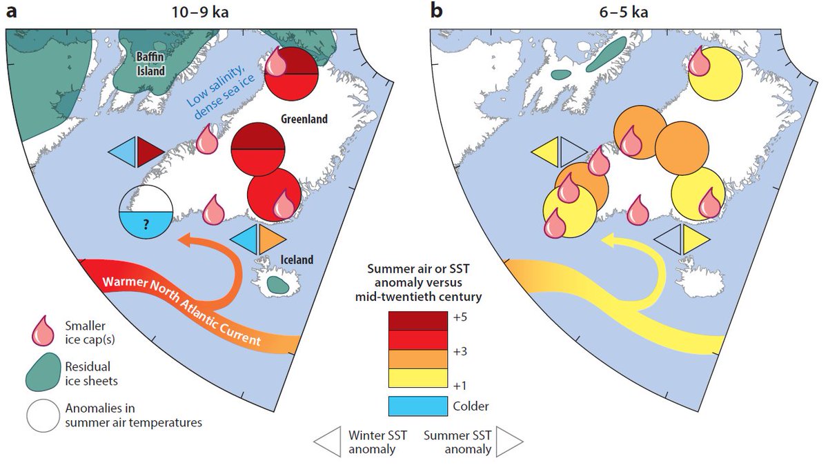 We find that, yowza, even under the Holocene’s relatively “stable” global climate, a seemingly modest forcing caused a BIG temperature change across Greenland (summers 3-5C warmer than today ~9-6000 years ago). & Greenland looked very different during that warmest period. 7/10