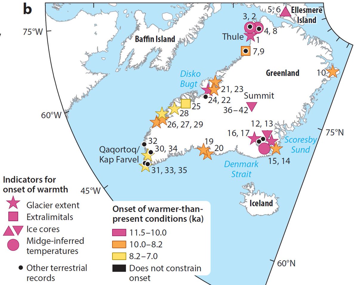 On a more inside-baseball note, the data overall don’t support widespread delayed (summer) warming in the early Holocene, despite modeling studies that simulate depressed temperatures due to effects of the nearby decaying Laurentide Ice Sheet. 8/10