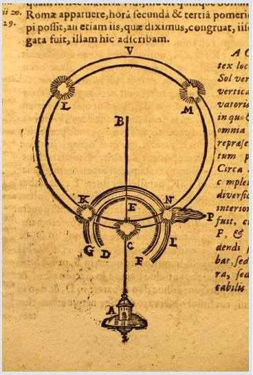 Parhelia described by Descartes in Meteora, 1637.