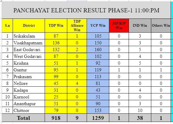 Punadhullo paathukupoyina party ra...antha easy kadhu tiseyadam💛✌

#APLocalBodyElections