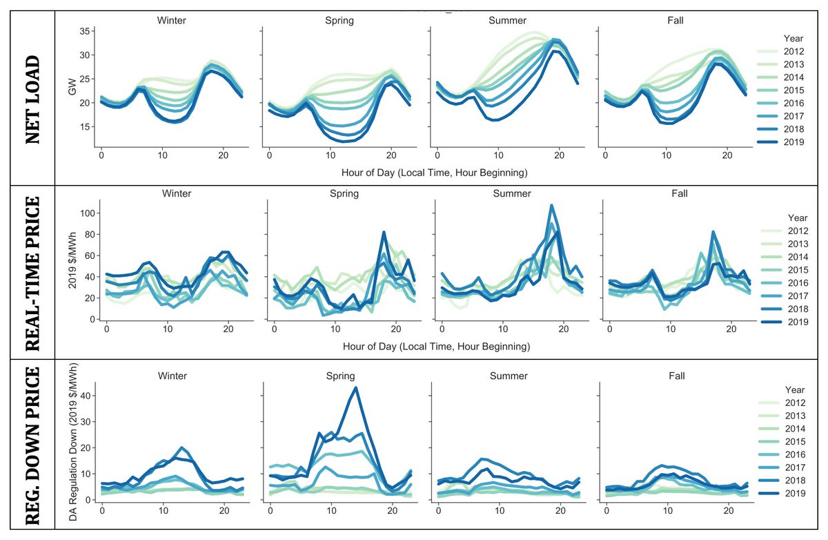 THREAD: In  @California_ISO, solar power is now large enough to impact wholesale price and operating dynamics. A new report from  @BerkeleyLab documents the market impacts of solar in the 7 ISOs and 10 additional regions. More at  https://emp.lbl.gov/renewable-grid-insights 1/x