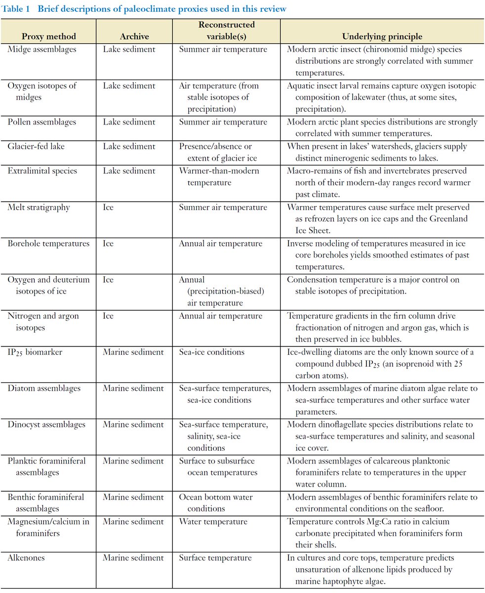 we brought together a colorful cast of ~75 summer temperature records from lake, ice & marine cores, all reaching back >7000 years. Plus bonus evidence from glaciers changing and beetles, fish and land plants migrating when temperatures shifted. 5/10