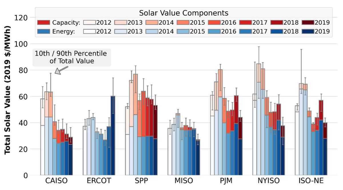 As the penetration of  #solar power rose to 19% in  @California_ISO, the market value (energy + capacity) dropped by more than half. Solar-induced changes increased the value of flexibility and benefits of regional integration. More at  https://emp.lbl.gov/renewable-grid-insights 2/x