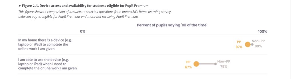 Further evidence of why many initially underestimated the scale of digital divide and likely need for devices. It’s about access to sufficient devices in a household- not just the household having one device to go round everyone