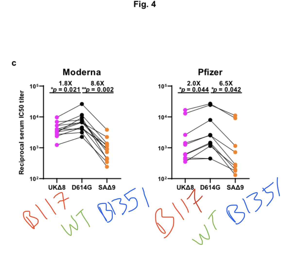 6) in another study with 2 full doses,  #B117 was found to be “modestly more resistant to convalescent plasma (~3 fold) and **vaccinee sera (~2 fold)**” for both Pfizer & Moderna vaccines. This study incidentally was not done by either pharma companies.  https://www.biorxiv.org/content/10.1101/2021.01.25.428137v2