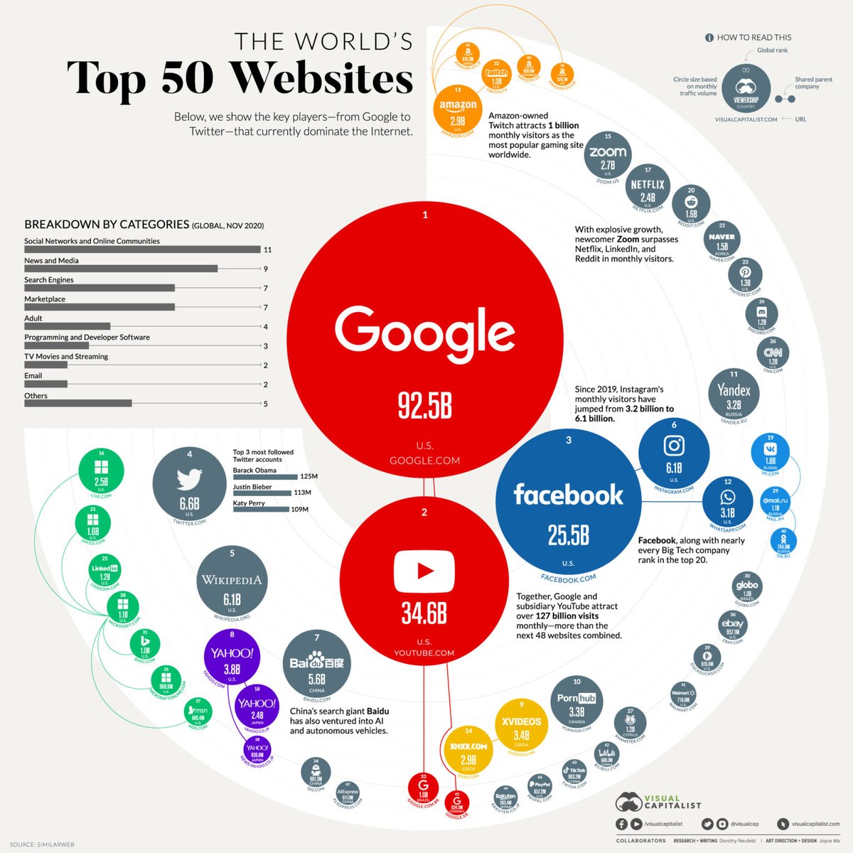 👍The Most Visited Websites in the World