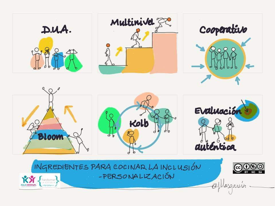 Jose Blas García (@jblasgarcia) on Twitter photo #Hilos2021 #EvidenciasInclusivas. <a href="/transformarlesc/">TransformarLaEscuela</a> #auladesigual <a href="/AMarquezOrdonez/">Antonio A. Márquez</a>
Cuando hablamos del diseño multinivel no podemos quedarnos solos con el diseño “técnico “ de fases y método, y tenemos que irnos a la evidencia científica que nos demuestra que .... #Hilos2021 #EvidenciasInclusivas. <a href="/transformarlesc/">TransformarLaEscuela</a> #auladesigual <a href="/AMarquezOrdonez/">Antonio A. Márquez</a>
Cuando hablamos del diseño multinivel no podemos quedarnos solos con el diseño “técnico “ de fases y método, y tenemos que irnos a la evidencia científica que nos demuestra que ....
