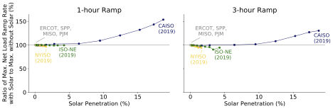 High levels of  #solar power change power system operations, like making evening ramps bigger. It also raises ancillary service needs, particularly regulation reserves, resulting in higher regulation-down prices. More in  @BerkeleyLab’s new report at  https://emp.lbl.gov/renewable-grid-insights 4/x