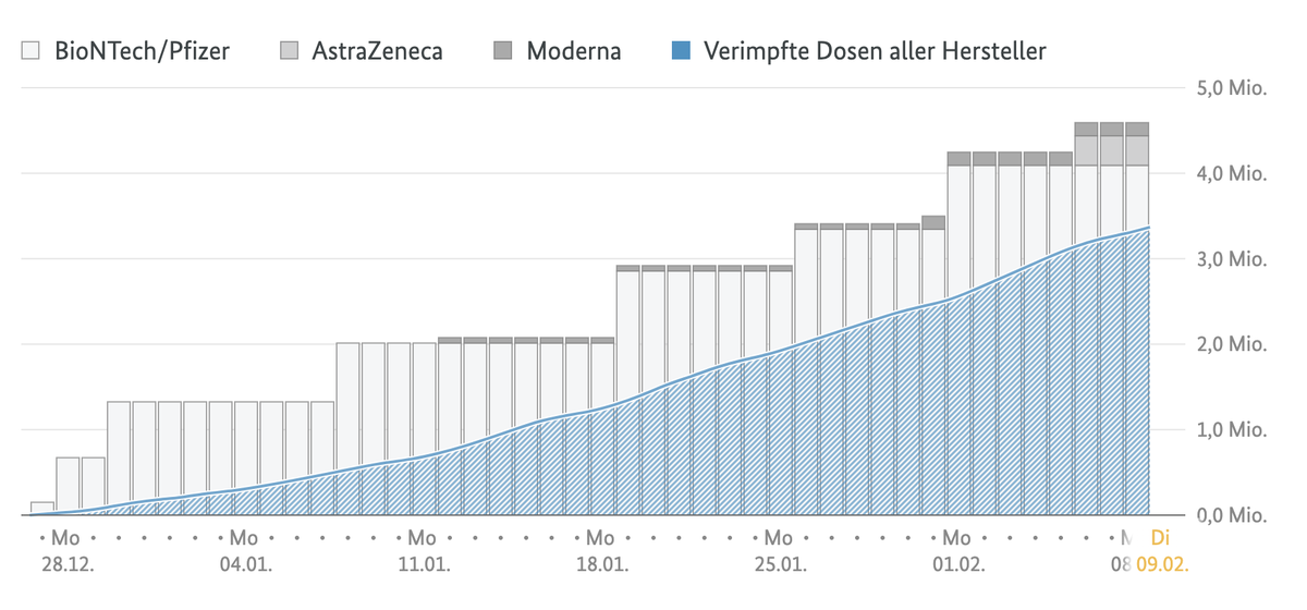 And,  http://impfdashboard.de&nbsp; also shows vaccine deliveries now, and how much of them have been used over time.