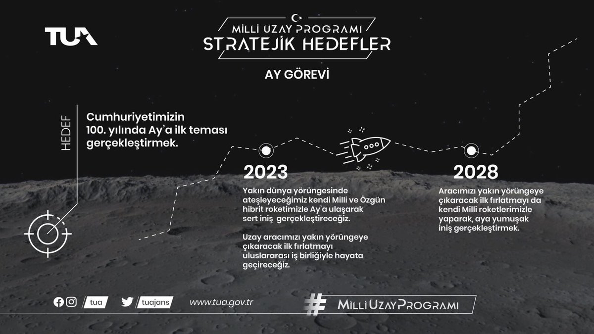 bybekirbozdag's tweet photo. I-Cumhurbaşkanımız Sayın Recep Tayyip Erdoğan,Milli Uzay Programını açıkladı. 

İşte Türkiye’nin hedefleri:

1.Hedef:Cumhuriyetin 100.yılında Ay'a ilk teması gerçekleştirmek.

2.Hedef:Yeni nesil uydu geliştirmede ticari marka oluşturmak.

#GöğeBakAyıGör https://t.co/I79Y1z5mm2