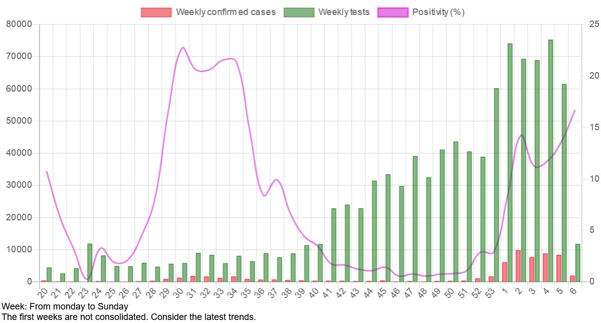 ZAMBIA 1037 new confirmed cases of #CoViD19ZM, 12 new deaths, 1990 new recoveries Total: - Confirmed cases of #covid19: 64610 - Deaths: 881 - Recoveries: 58319 - Active cases : 5410 Maps & data: covid-19-africa.sen.ovh/index.php?conf… #africacovid19 #covid19ZAMBIA