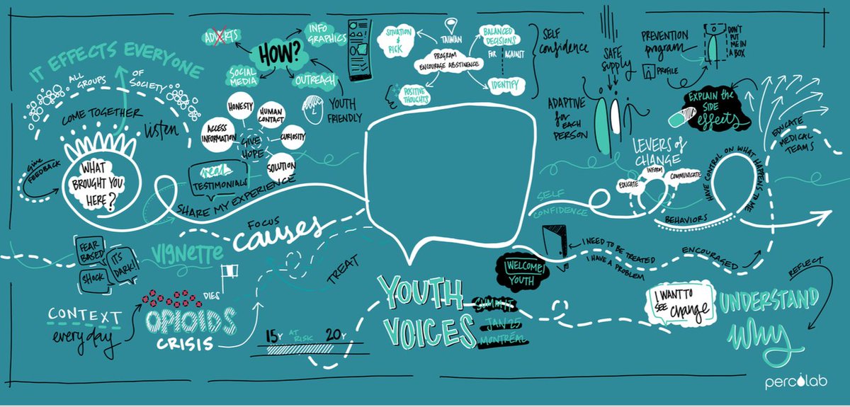 A Day for Youth Voices on the Opioids overdose crisis - Check out these graphic illustrations from our 2020 youth summit. Thank you @brave_space @Percolab_ @tiarejung & @ThinkLink for co-creating these visions for reducing opioid-related morbidity and mortality among youth.