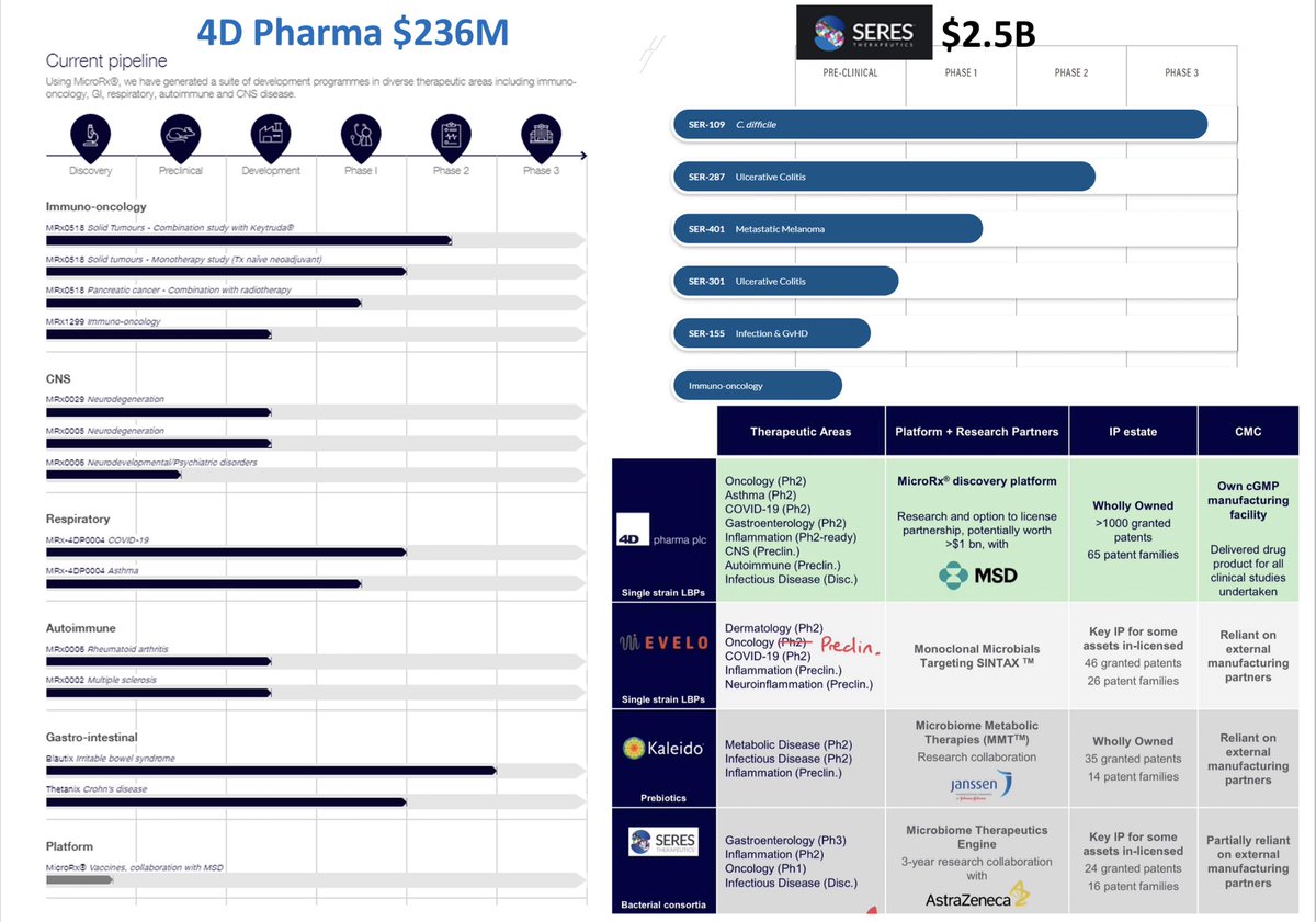 𝙆𝙚𝙮 𝙘𝙤𝙢𝙥𝙚𝙩𝙞𝙩𝙤𝙧𝙨4D Pharma ( #DDDD -  $LOAC) has several competitors in the microbiome sector to consider: Seres Therapeautics  $MCRB - $29.00 Kaleido Biosciences  $KLDO - $11.75 Evelo Biosciences  $EVLO - $18.50s/o to  @LRamseu for the visual