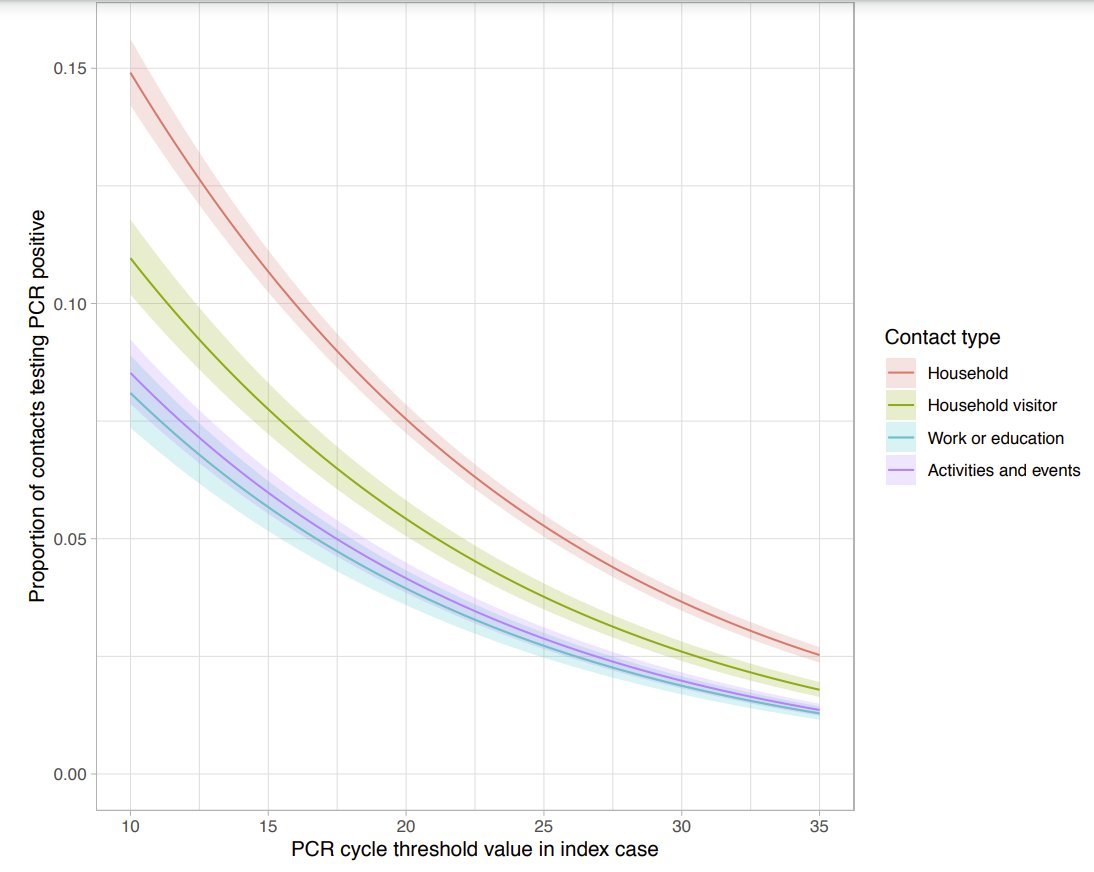 Another recent set of papers showed that lower viral loads are strongly correlated with lower transmission https://twitter.com/DiseaseEcology/status/1357117171369824258